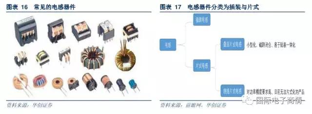 目前我國電感器件產量中主要由片式電感組成，未來市場份額有望擴大