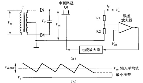 電源適配器基本拓?fù)? /><br />
圖（a）線性調(diào)整器。Q1連接直流源和輸出端負(fù)載，起可調(diào)電阻作用；只要輸入電壓足夠大于輸出電壓，負(fù)反饋環(huán)通過誤差運(yùn)放改變Q1等效阻值以保持輸出電壓V的穩(wěn)定。<br />
（b）線性調(diào)整器需要的較小輸入一輸出電壓差。若串聯(lián)NPN型晶體管，則應(yīng)保證交流輸入電壓V較低時(shí)對應(yīng)的C端直流電壓的紋波谷值與輸出電壓V之間有2。5V的壓差。<br />
開關(guān)調(diào)整器有變壓器和快速的開關(guān)動作，可能產(chǎn)生大量的RF干狀。而在線性調(diào)整器中，反饋回路完全是直流耦合。由于整個(gè)回路沒有開關(guān)動作，所以回路各點(diǎn)的直流電壓都可預(yù)測和計(jì)算。線性調(diào)整器具有較低的RF干擾，在某些應(yīng)用場合具有較大的優(yōu)勢。因此，在現(xiàn)代電源適配器應(yīng)用領(lǐng)域，即使線性調(diào)整器的效率非常低，但它仍占有一席之地。而且，功率損耗主要由Q1的直流電流和電壓產(chǎn)生，損耗和總效率很容易計(jì)算。<br />
<a href=